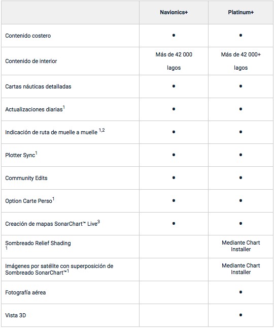 TABLA COMPARATIVA Navionics+ con Platinium+